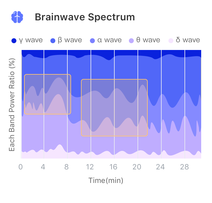 冥想中脑电波能量比例随状态的变化（冥想前α波较低，进入冥想状态后α波增加）