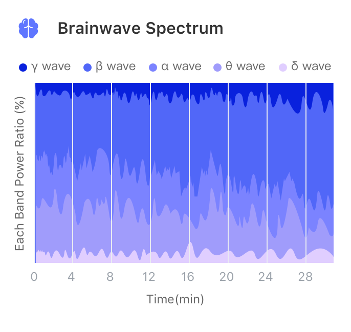专注状态下的脑电波能量比例（该被试β波比例较高，β波比例不断增加）