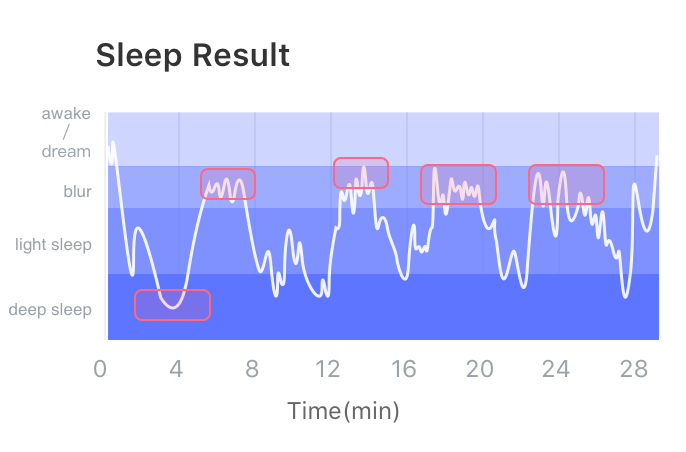 典型的睡眠过程睡眠曲线与入睡点标记（睡眠曲线到达深睡范围，并呈现一定的周期性）