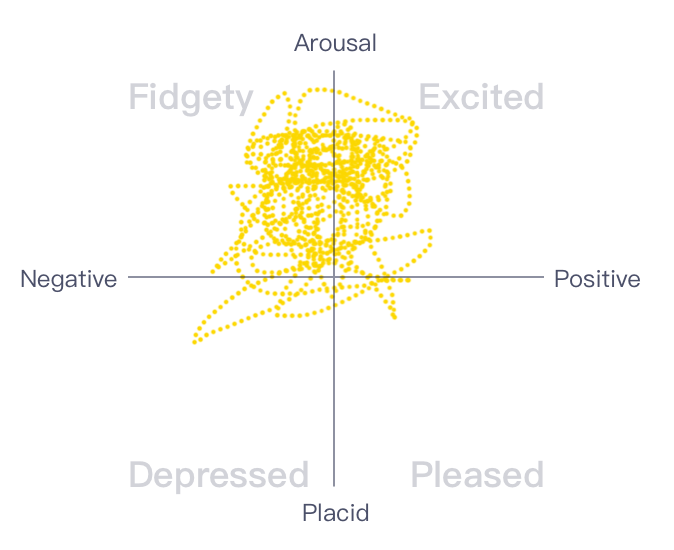 情绪分布较集中的情绪散点图（偏中性）