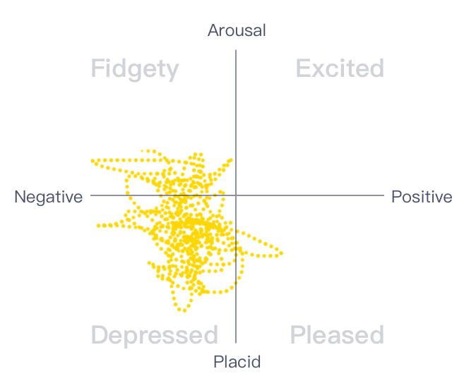 情绪分布较集中的情绪散点图（偏消极）