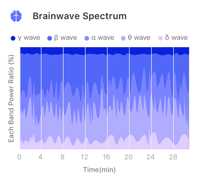 放松状态下的脑电波能量比例（该被试5年冥想经验，θ波比例较高，θ波比例不断增加）